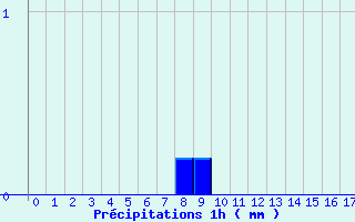 Diagramme des prcipitations pour Louviers (27)