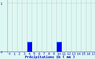 Diagramme des prcipitations pour Lembeye (64)