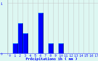 Diagramme des prcipitations pour Turquestein-Blancrupt (57)