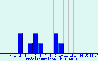 Diagramme des prcipitations pour Le Fied (39)