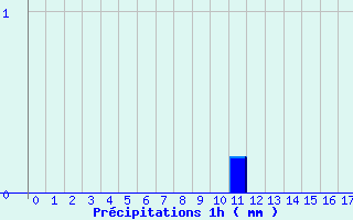 Diagramme des prcipitations pour Tarentaise (42)