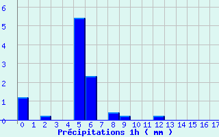 Diagramme des prcipitations pour Varages (83)