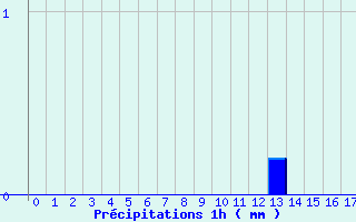 Diagramme des prcipitations pour Lignieres-de-Touraine (37)