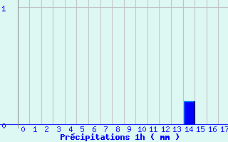 Diagramme des prcipitations pour Bayeux (14)