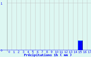 Diagramme des prcipitations pour Vrizieu (01)