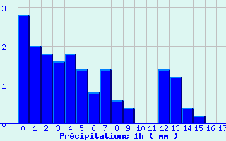 Diagramme des prcipitations pour Saint Illide (15)