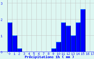 Diagramme des prcipitations pour Mittersheim (57)