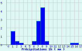 Diagramme des prcipitations pour Barreme (04)