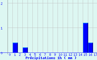 Diagramme des prcipitations pour Chambon-la-Fort (45)