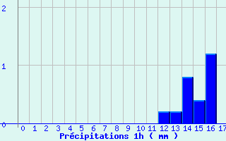 Diagramme des prcipitations pour Saint-Mathurin-sur-Loire (49)