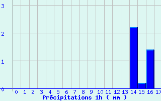 Diagramme des prcipitations pour Saint-Lger-la-Montagne (87)