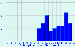 Diagramme des prcipitations pour Villiers (17)