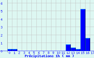 Diagramme des prcipitations pour Segr-en-Anjou Bleu (49)