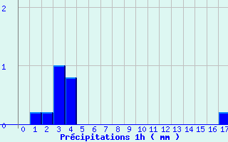 Diagramme des prcipitations pour Allos (04)