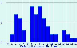 Diagramme des prcipitations pour Montauban-sur-Ouvze (26)