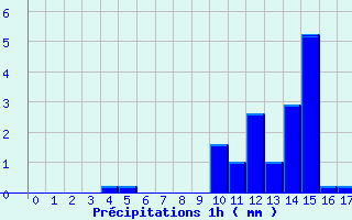 Diagramme des prcipitations pour Nozay (44)