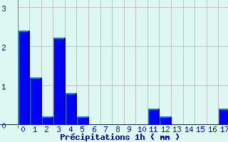 Diagramme des prcipitations pour Montcuq - Rouillac (46)