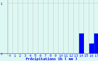 Diagramme des prcipitations pour Saint Sylvain (14)