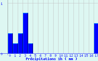 Diagramme des prcipitations pour Segr-en-Anjou Bleu (49)