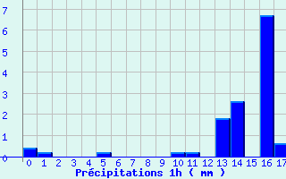 Diagramme des prcipitations pour Labouheyre (40)
