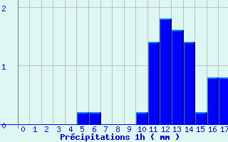 Diagramme des prcipitations pour Pers-Jussy (74)