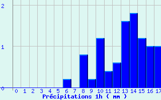 Diagramme des prcipitations pour Fayet-le-Chteau (63)