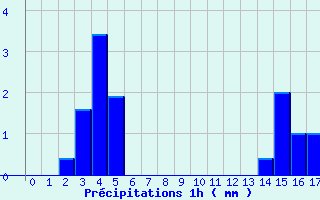 Diagramme des prcipitations pour Saint-Just-en-Chevalet (42)