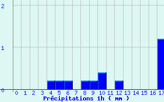 Diagramme des prcipitations pour Latronquire (46)