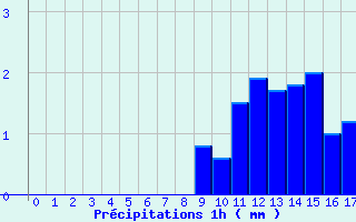 Diagramme des prcipitations pour Le Russey (25)