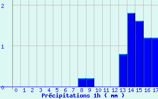 Diagramme des prcipitations pour Tulle (19)