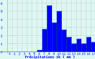 Diagramme des prcipitations pour Fclaz (73)