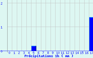 Diagramme des prcipitations pour Aiguillon (47)