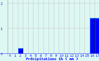 Diagramme des prcipitations pour Fontainebleau (77)