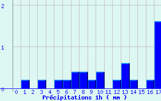 Diagramme des prcipitations pour Verdun (09)