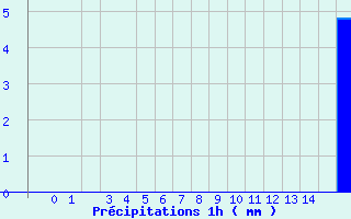 Diagramme des prcipitations pour 