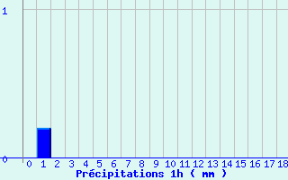 Diagramme des prcipitations pour Colonne (39)