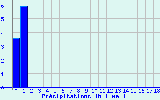 Diagramme des prcipitations pour Monteils (12)