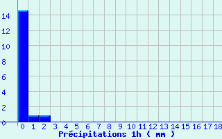 Diagramme des prcipitations pour Guichainville (27)