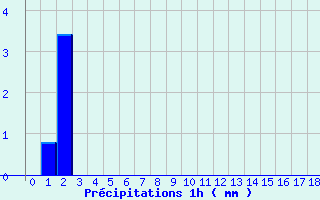 Diagramme des prcipitations pour Marville (28)