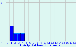 Diagramme des prcipitations pour Linay (08)
