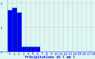Diagramme des prcipitations pour Ugine (73)