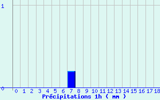 Diagramme des prcipitations pour Coutances (50)