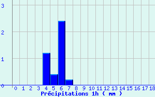 Diagramme des prcipitations pour Cuy-Saint-Fiacre (76)