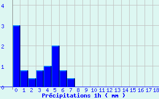 Diagramme des prcipitations pour Blajan (31)
