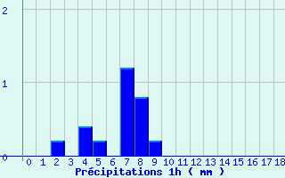 Diagramme des prcipitations pour Porcelette (57)