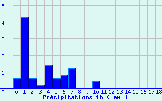 Diagramme des prcipitations pour Rieumes (31)