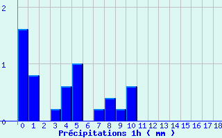 Diagramme des prcipitations pour Laruns-Hourat (64)