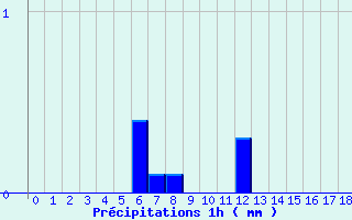 Diagramme des prcipitations pour Remiremont (88)