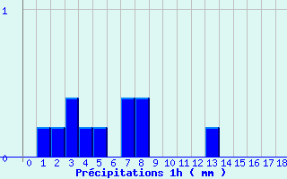 Diagramme des prcipitations pour Banca (64)