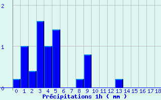 Diagramme des prcipitations pour Les Carroz (74)